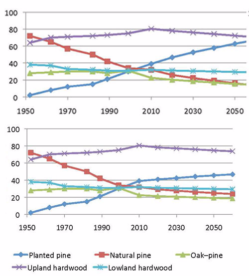 USFS Southern Futures Report showing growth in plantations & loss of natural forests under high growth & moderate wood pellet growth scenarios. In both cases, pine plantationsincrease & natural forests decrease.