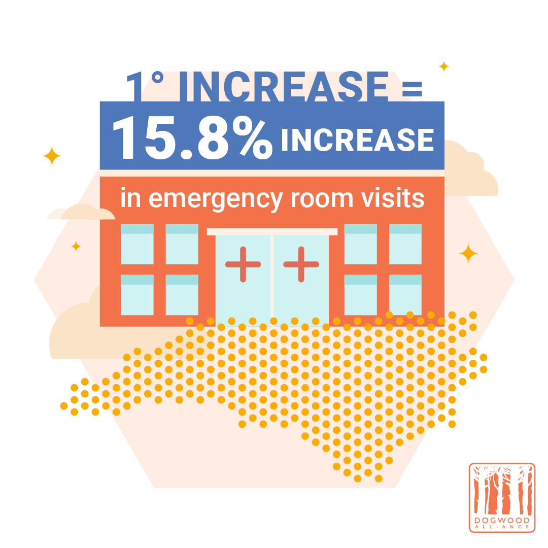 A one degree increase in temperature can increase emergency room visits by 15.8%