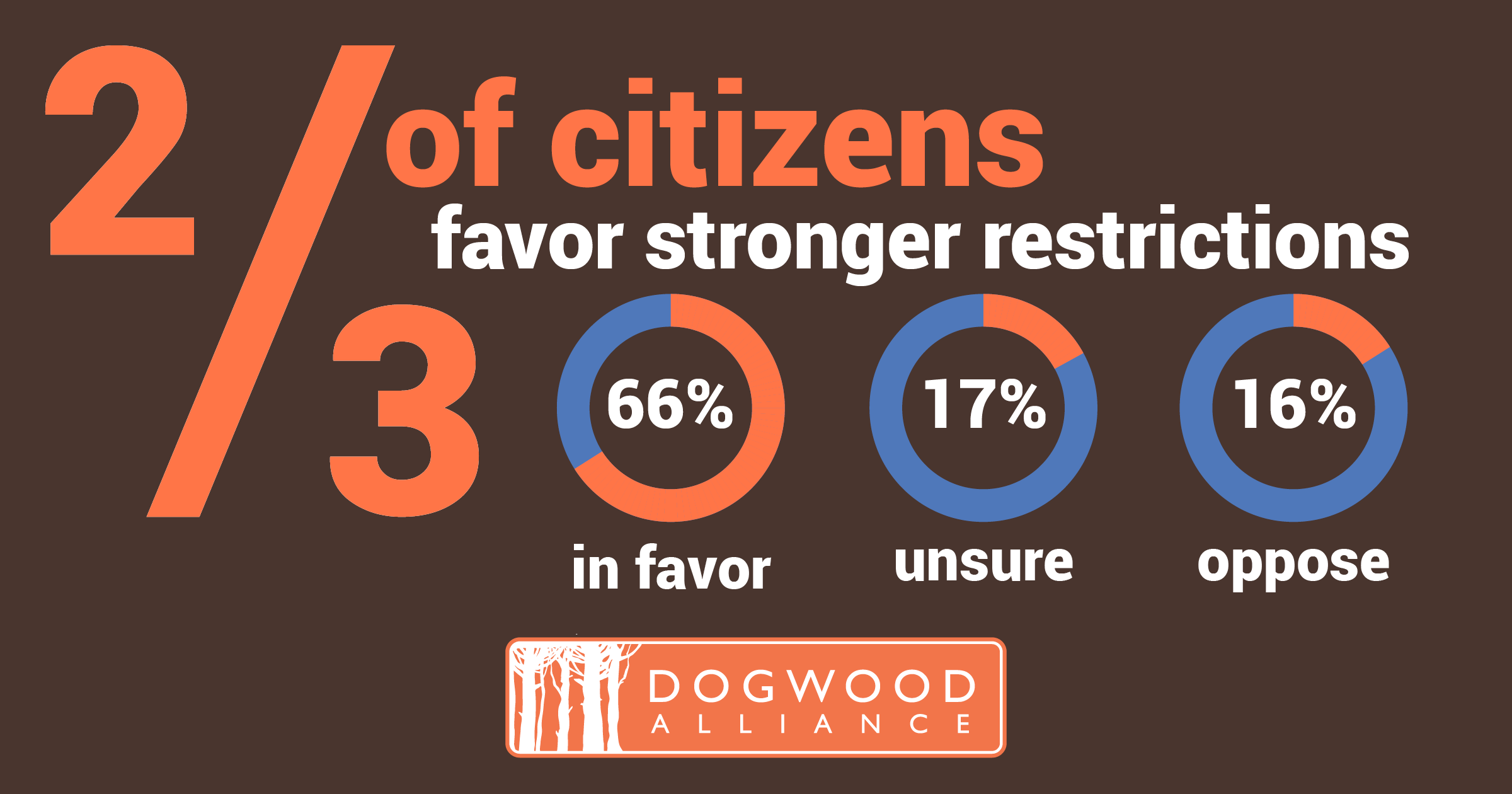 Two thirs of citizens favor stronger restrictions on the logging industry.