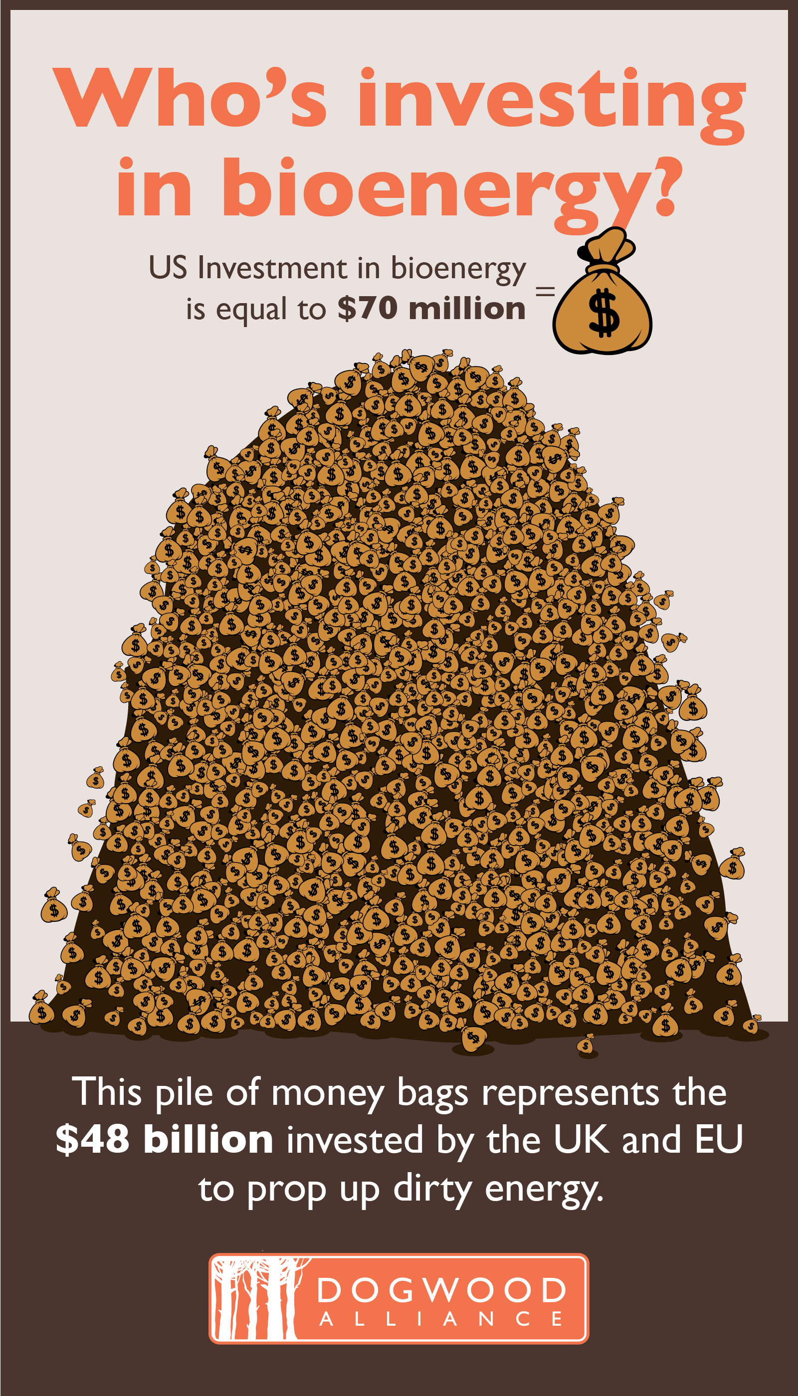 foreign governments invest over 650 times more money into bioenergy than the US does.