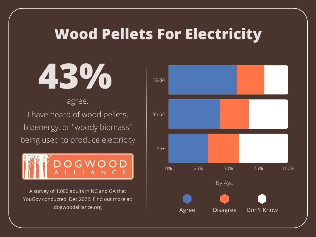 wood pellets, or bioenergy, are used for electricity. Just 43% of our survey respondents knew about this use.